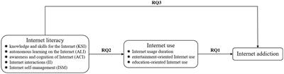 Investigating links between Internet literacy, Internet use, and Internet addiction among Chinese youth and adolescents in the digital age